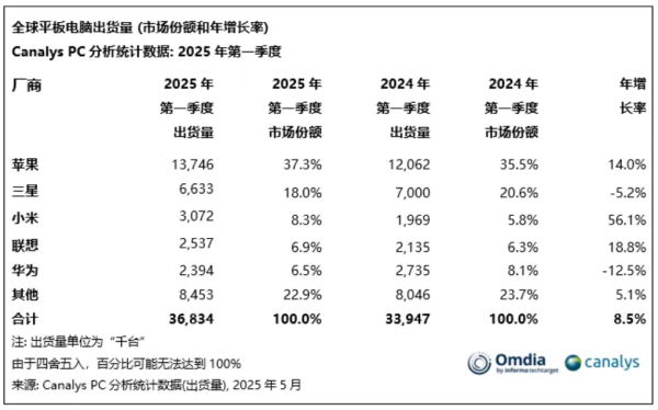 配资实盘排名一览表 【行情】最新平板电脑市场份额报告 华为下滑至全球第五？